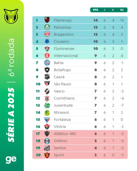 Brasileirão 2025: veja como ficou a classificação geral após o término da 6ª rodada