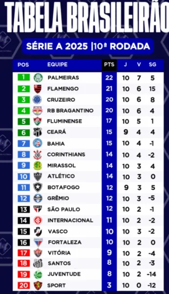 Brasileirão 2025: veja a classificação final após os jogos da 10ª rodada Brasileirão 2025