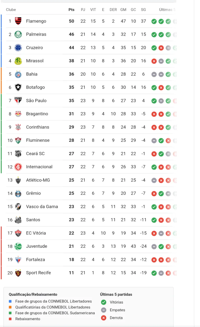 Flamengo lidera, Palmeiras encosta e Corinthians entra na briga pelo G-6; veja classificação